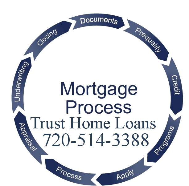 Colorado HECM Reverse Mortgages